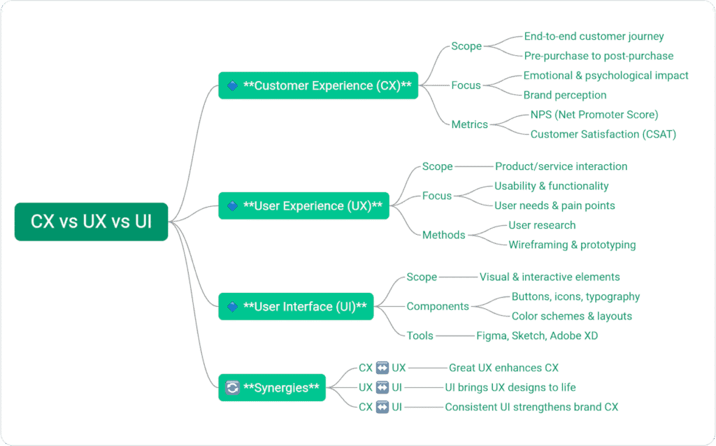 CX vs UX vs UI Mindmap