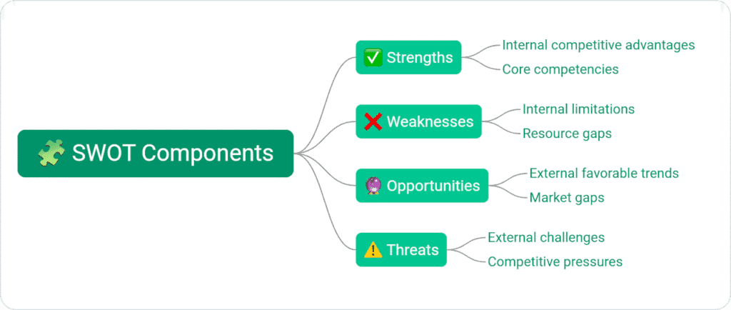 SWOT Analysis Components