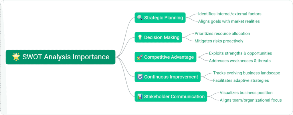 SWOT Analysis Importance