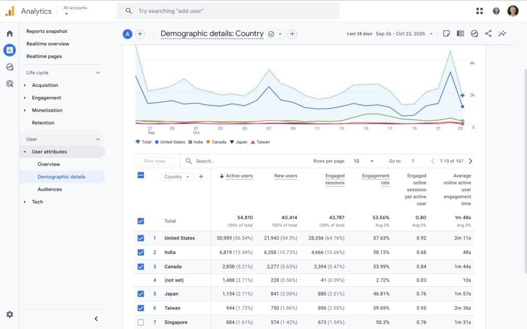 demographic details